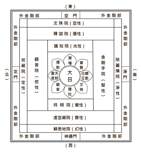 密宗五教|p042 貳、密宗的經典依據